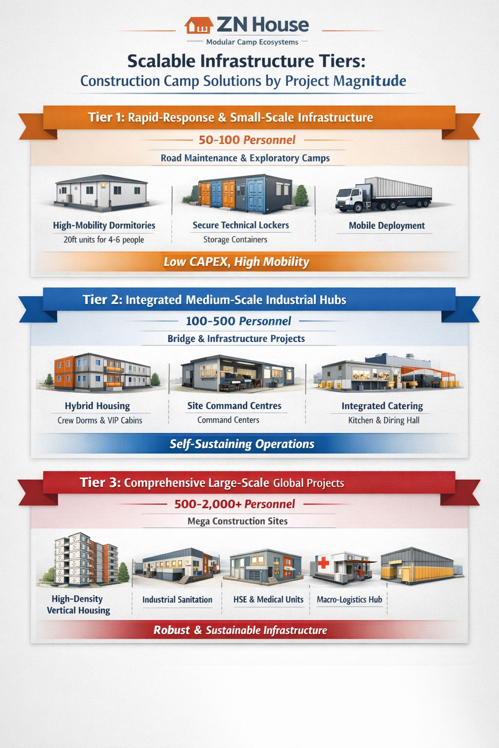 Rapid-Response & Small-Scale Infrastructure